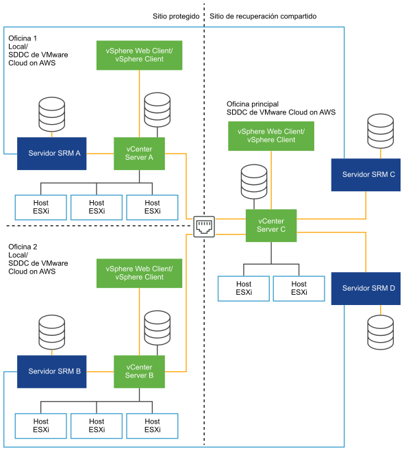 VMware Site Recovery en una configuración de sitio de recuperación compartido.