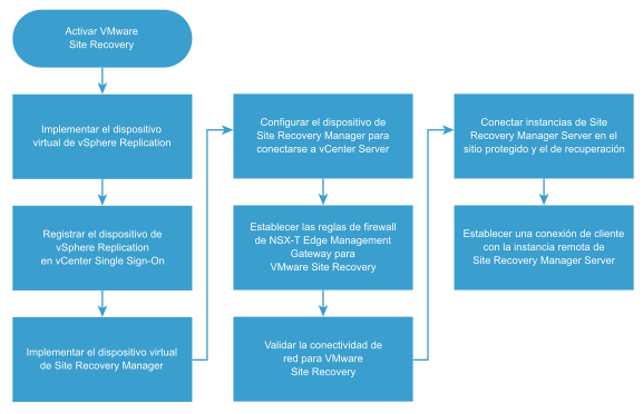 Diagrama de flujo de cómo configurar VMware Site Recovery en un entorno local para VMware Cloud on AWS.