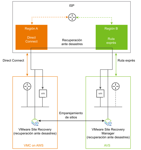 Diagrama que muestra la conectividad de red entre VMware Site Recovery en VMware Cloud on AWS y Site Recovery Manager en la solución de VMware de Azure.