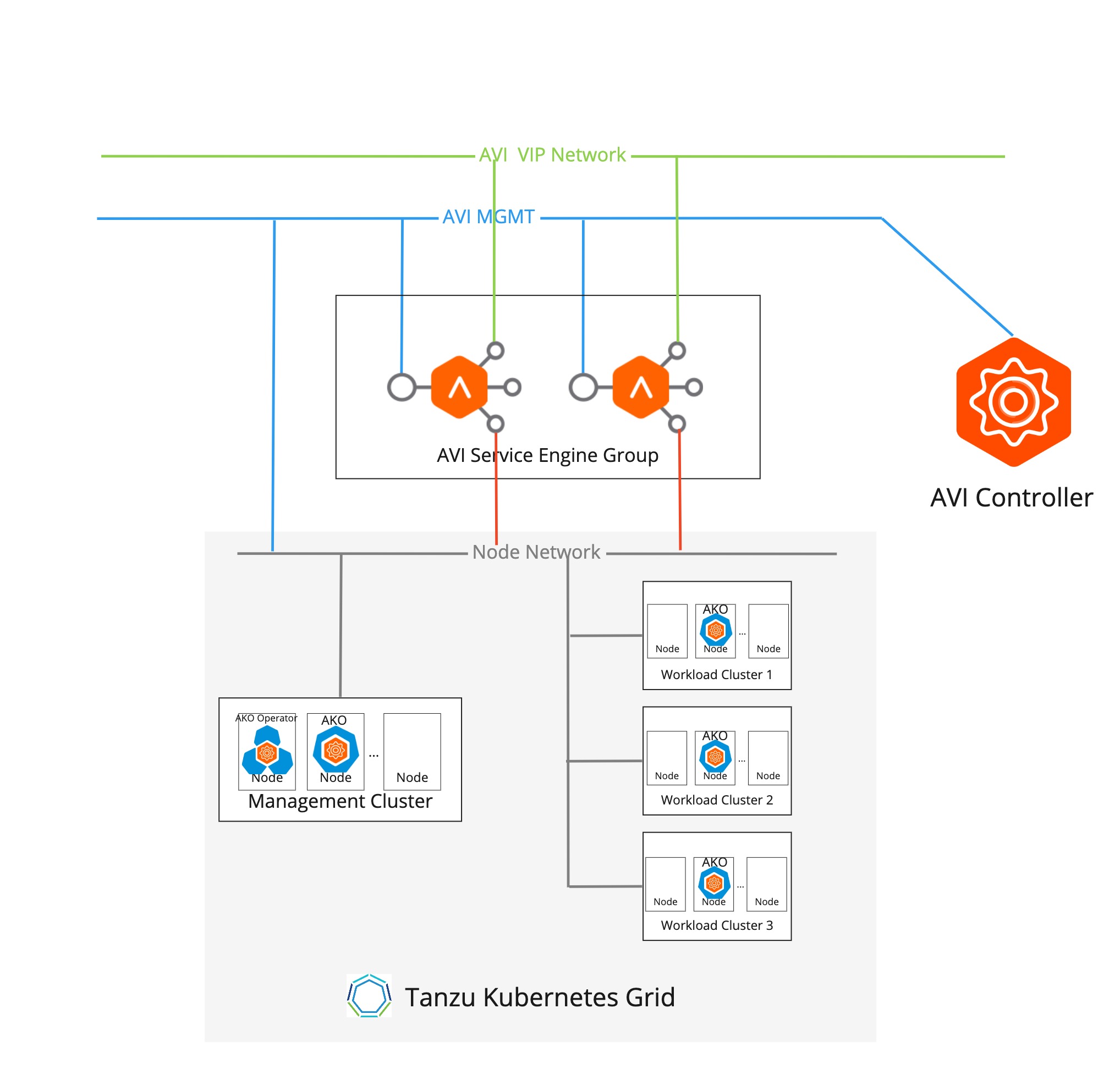 Topología de implementación de VMware NSX Advanced Load Balancer: varios brazos