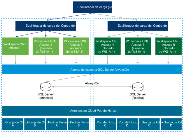 Diagrama de implementación típica con un centro de datos secundario