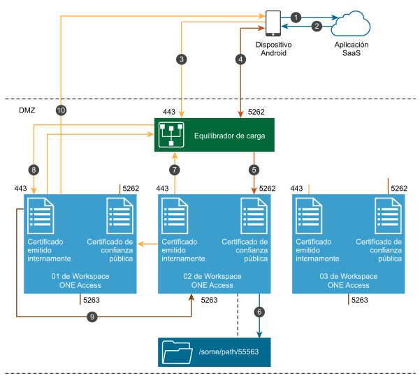 Diagrama del flujo de autenticación para dispositivos móviles Android