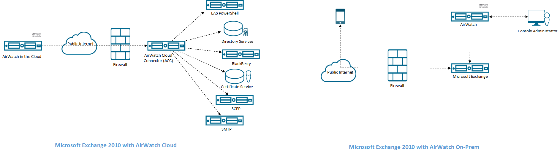 Modelo PowerShell Microsoft 2010 Exchange implementado en la nube y en las instalaciones