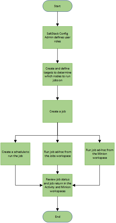 Diagrama que explica el flujo de trabajo de los trabajos