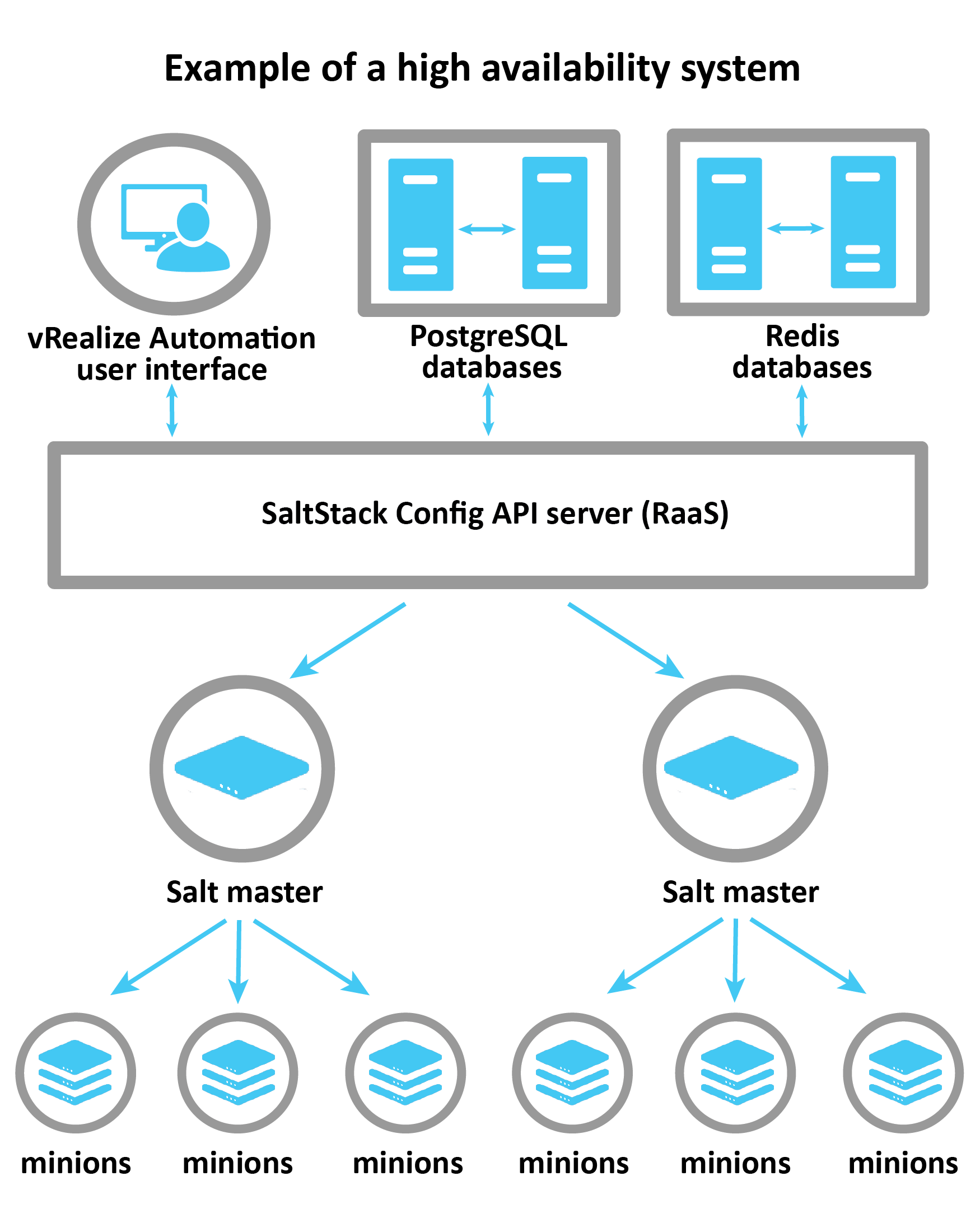 Este diagrama ilustra el aspecto que tiene un sistema de alta disponibilidad: la interfaz de usuario de vRA se conecta al servidor RaaS, que controla varios maestros de Salt, cada uno con varios minions.