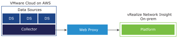 Ilustración gráfica de VMware Cloud (VMC) on AWS en la que el recopilador utiliza un proxy web para conectarse a la plataforma local.