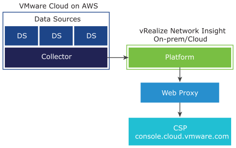 Ilustración gráfica de VMware Cloud (VMC) on AWS en la que la plataforma local usa un proxy web para conectarse al CSP.
