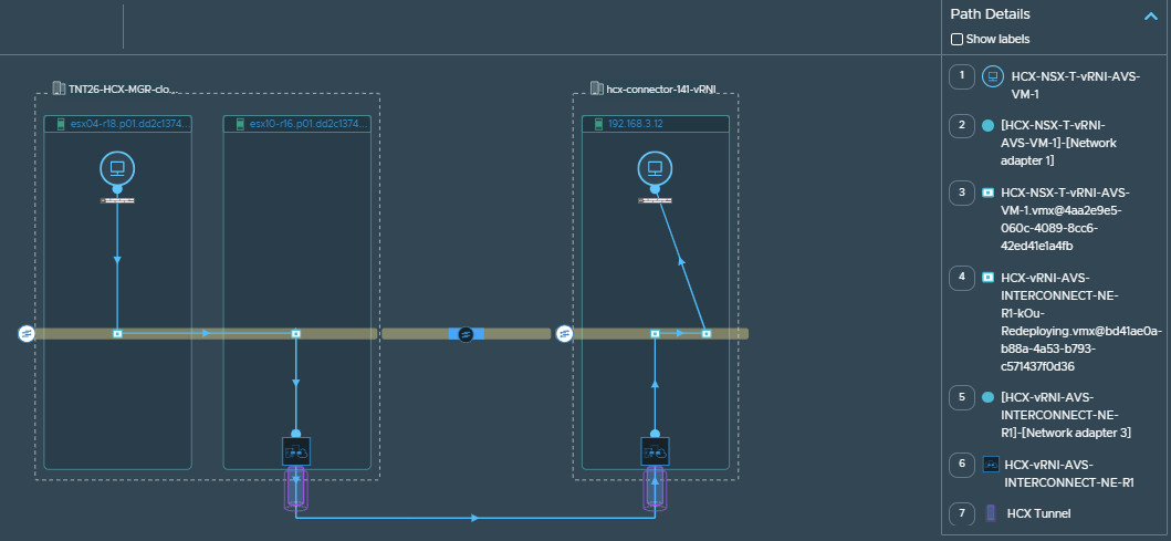 Muestra la ruta de máquina virtual a máquina virtual de VMware HCX en la que las máquinas virtuales de origen y destino se encuentran en sitios diferentes.