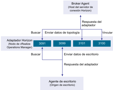 El adaptador y los agentes utilizan los puertos 3091, 3099, 3100 y 3101 para establecer la comunicación.