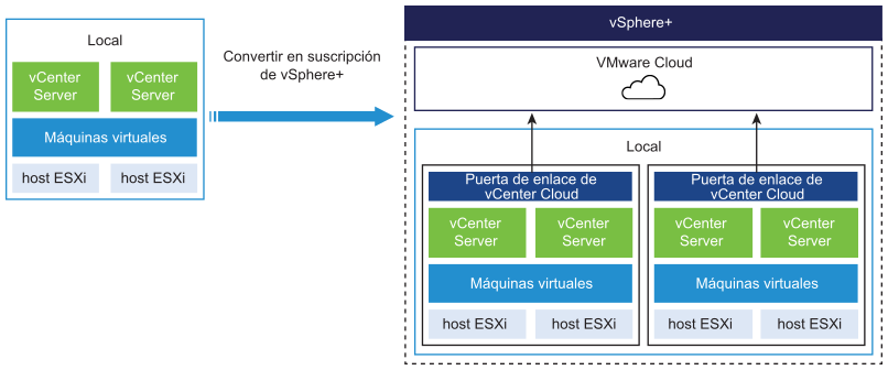 Diagrama que muestra la arquitectura de vSphere+