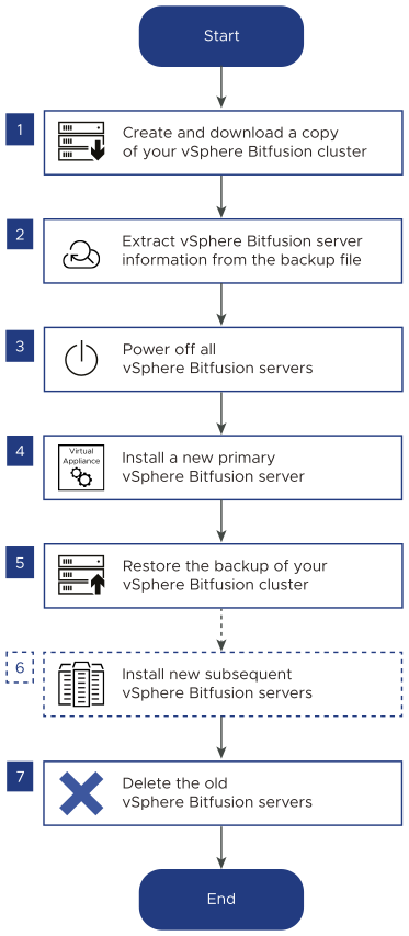 Diagrama de flujo de trabajo del proceso de actualización de. vSphere Bitfusion