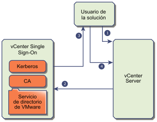 El protocolo de enlace entre un usuario de solución, vCenter Single Sign-On y otros componentes de vCenter sigue los pasos detallados en el siguiente texto.