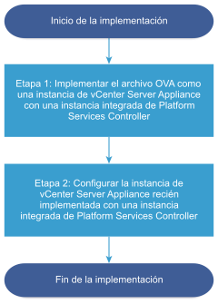 Flujo de trabajo de implementación que consiste en dos etapas