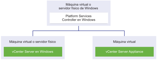 Instancia externa de Platform Services Controller en una máquina virtual o servidor físico con Windows que actúa como una instancia de vCenter Server para Windows y una instancia de vCenter Server Appliance.