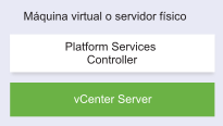 vCenter Server con una instancia de Platform Services Controller integrada instalada en la misma máquina virtual o el mismo servidor físico.