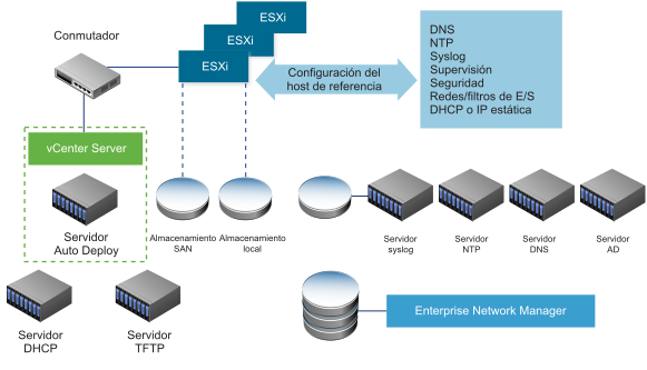 El servidor Auto Deploy y vCenter Server se conectan a través de un conmutador con varios hosts ESXi. Los hosts utilizan un almacenamiento local o almacenamiento en SAN. La configuración del host de referencia, que podría incluir la configuración de DNS, NTP, syslog, supervisión, etc., ajusta el host de referencia para el servidor de syslog, servidor DNS o servidor NTP en el entorno.