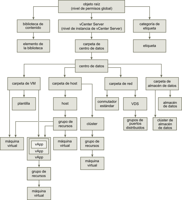 La herencia de permisos se representa en la jerarquía de inventario de vSphere. Las flechas indican la herencia de permisos de los objetos primarios a los objetos secundarios.