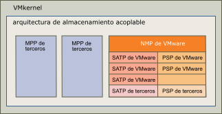 En la imagen se muestran los MPP de terceros ejecutándose en paralelo con el NMP de VMware.