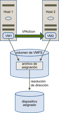 vMotion de una máquina virtual con un archivo de RDM. El archivo de asignación actúa como proxy para permitir a vCenter Server migrar la máquina virtual con el mismo mecanismo que para migrar archivos de disco virtual.