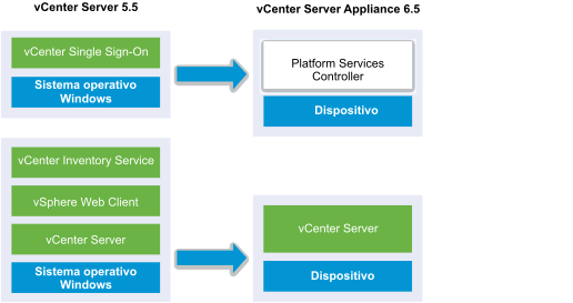 Migración de vCenter Server 6.0 en Windows con instancia externa de vCenter Single Sign-On a vCenter Server Appliance 6.5 con instancia externa de Platform Services Controller 6.5 en Linux