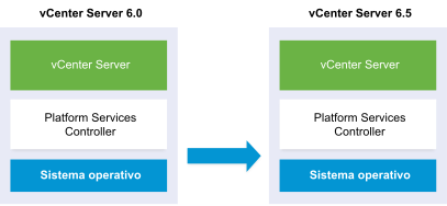 Actualización de vCenter Server con instancia integrada de Platform Services Controller de la versión 6.0 a la versión 6.5