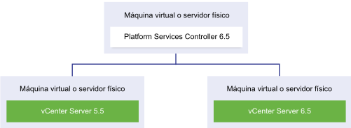 Implementación de vCenter Server con una instancia de Platform Services Controller 6.5, una instancia de vCenter Server 5.5 y una instancia de vCenter Server 6.5