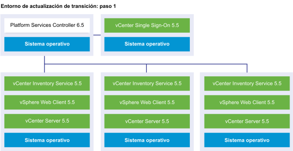 Implementación externa de vCenter Server con una instancia externa de vCenter Single Sign-On 5.5, una instancia externa de Platform Services Controller 6.5 y tres instancias de vCenter Server 5.5