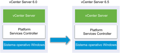 vCenter Server 6.0 en Windows con una instancia integrada de Platform Services Controller antes y después de actualizar a vCenter Server 6.5 con una instancia integrada de Platform Services Controller 6.5