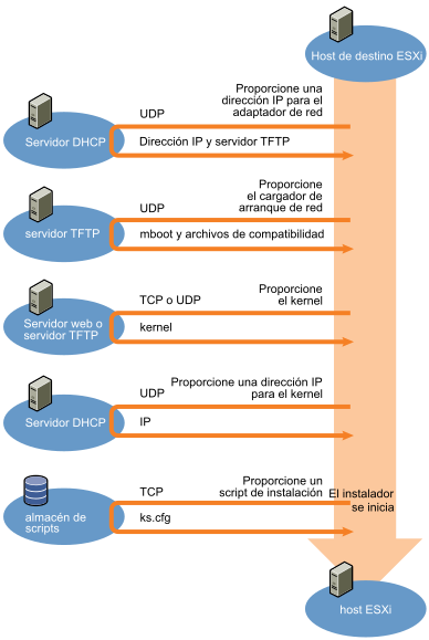 El proceso de instalación de ESXi con arranque PXE se detalla como una secuencia de interacciones entre el host ESXi, el servidor DHCP, el servidor TFTP, el servidor web y el almacén de scripts. Estas interacciones proporcionan al host ESXi la dirección IP del adaptador de red virtual, el gestor de arranque de red, el kernel, la dirección IP del kernel y el script de instalación.