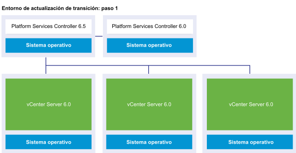 Implementación externa de vCenter Server con una instancia externa de Platform Services Controller 6.0, una instancia externa de Platform Services Controller 6.5 y tres instancias de vCenter Server 6.0