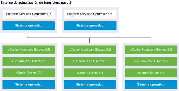 Implementación externa de vCenter Server con dos instancias externas de Platform Services Controller 6.5 y tres instancias de vCenter Server 5.5