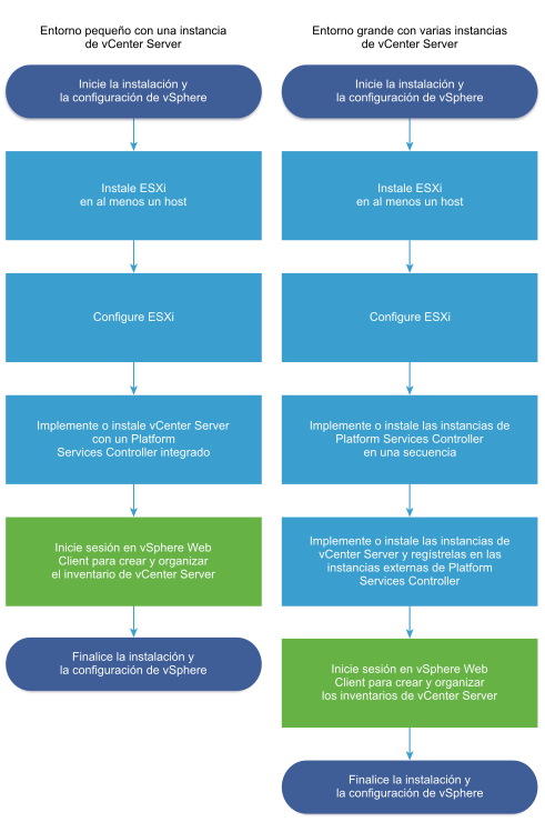 En primer lugar, instale y configure al menos un host ESXi. A continuación, implemente o instale vCenter Server (una instancia integrada para entornos pequeños o una instancia externa para entornos grandes).
