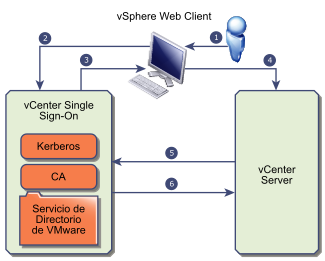 Cuando el usuario inicia sesión en vSphere Web Client, el servidor Single Sign-On establece el protocolo de enlace de la autenticación.