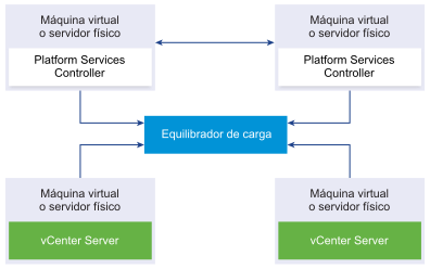 Dos instancias unidas de Platform Services Controller conectadas a un equilibrador de carga. Dos instancias de vCenter Server conectadas al mismo equilibrador de carga.