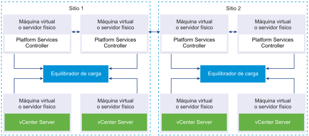 Dos pares de instancias unidas de Platform Services Controller. Cada par de instancias de Platform Services Controller está en un sitio independiente. Cada par está conectado a un equilibrador de carga. Cada equilibrador de carga está conectado a dos instancias de vCenter Server.