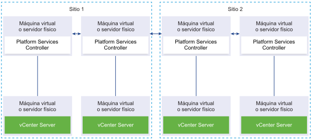 Dos pares de replicación de instancias de Platform Services Controller. Cada par se encuentra en un sitio independiente y está conectado a una instancia de vCenter Server.