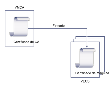 En el modo predeterminado, VMCA aprovisiona certificados firmados por VMCA