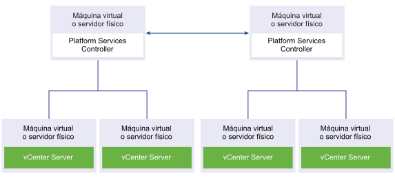 Dos instancias de Platform Services Controller de replicación. Cada instancia de Platform Services Controller se conecta a dos instancias de vCenter Server.
