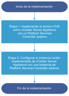 Flujo de trabajo de implementación que consiste en dos etapas