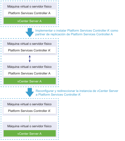 Implementación o instalación de una instancia de Platform Services Controller externa en el mismo sitio de vCenter Single Sign-On y redireccionamiento de la instancia de vCenter Server a esta instancia de Platform Services Controller externa