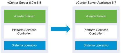 vCenter Server 6.0.x con una instancia integrada de Platform Services Controller antes y después de la actualización