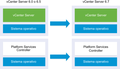 Actualización de vCenter Server con instancia externa de Platform Services Controller de la versión 6.0 a la versión 6.5