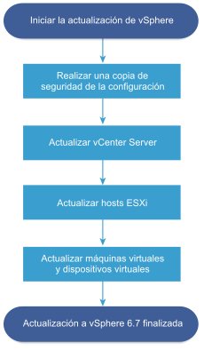 Descripción general de las tareas de alto nivel de actualización de vSphere