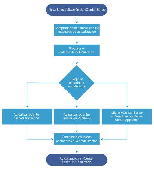 Descripción general de las tareas de actualización de alto nivel de vCenter Server