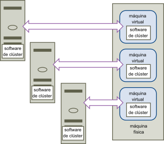 Agrupar en clúster máquinas virtuales y físicas