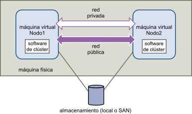 Agrupar en clúster máquinas virtuales en un solo host