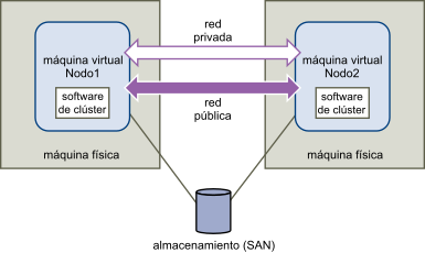 Agrupar máquinas virtuales en varios hosts