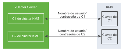 Hay dos clústeres de KMS dentro de una instancia de vCenter Server. Cada uno usa un nombre de usuario y una contraseña diferentes para conectarse a otro almacén de claves en el KMS.