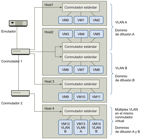 Esquema de muestra de una VLAN