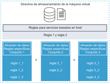 El operador booleano OR define la relación entre los conjuntos de reglas normales dentro de una directiva. El operador AND define la relación entre todas las reglas dentro de un solo conjunto de reglas.